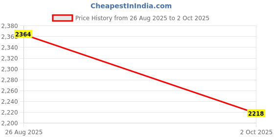 amazon.in Stunning Women's Designer Saree in Georgette with Sequin Detailing and Customizable Blouse – Perfect for Celebrations Price History Graph from 26 Aug 2025 to 2 Oct 2025