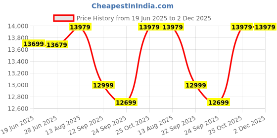 amazon.in STURDY BIKES Foldable Magnesium Alloy Wheels MTB with 21 Speed Gears and Dual DISC Brakes (White) Price History Graph from 19 Jun 2025 to 2 Dec 2025
