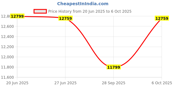 amazon.in STURDY BIKES Foldable Magnesium Alloy Wheels MTB with Single Speed and Dual DISC Brakes (Black) sturdy bikes Price History Graph from 20 Jun 2025 to 6 Oct 2025