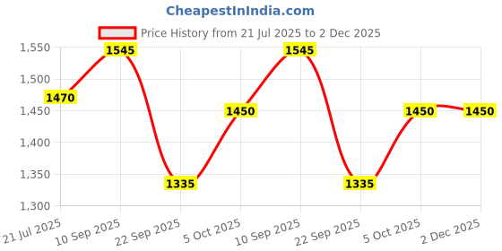 amazon.in the house of tara Sturdy Cotton Canvas Messenger Bags for Men and Women | With two Magnetic Snap Buttons Flap Closure, Adjustable Body Strap & Multiutility Lobster Hook (Beige) the house of tara Price History Graph from 21 Jul 2025 to 2 Dec 2025