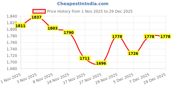 amazon.in Sturdy Large Imitation Pearl Bead Purse Handle Strap Bag Charms Handbag Chain Replacement Accessories Decoration (Off White with Silver Clasp) Price History Graph from 1 Nov 2025 to 29 Dec 2025