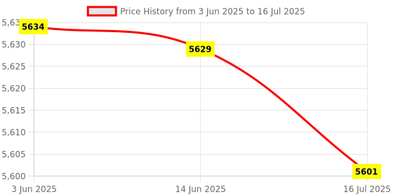 amazon.in Sturdy Portable Badminton Set with Net, Foldable Durable High Impact Resistance Badminton Net, for Entertainment Home Competition Fun Price History Graph from 3 Jun 2025 to 16 Jul 2025