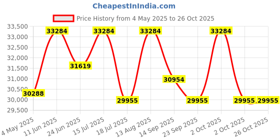 amazon.in kaushalendra Sturdy Stainless Steel 3-Seater Swing Jhula - 350 Kg Capacity, Weatherproof Canopy Swings for Adults, 160 Centimeters/188 Centimeters kaushalendra Price History Graph from 4 May 2025 to 26 Oct 2025