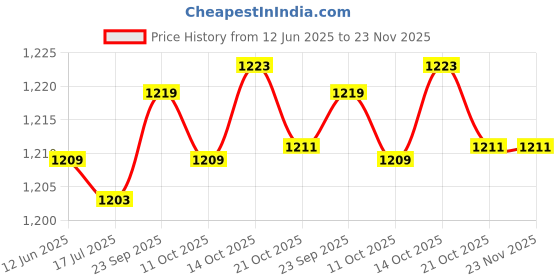 amazon.in Sturdy Vintage Pull Chain Switch, Lightweight Universal Pull Switch, for Wall Lamps Table Lamps Price History Graph from 12 Jun 2025 to 23 Nov 2025