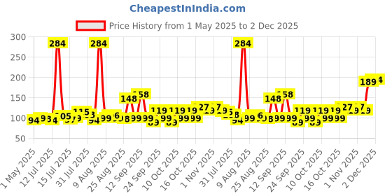 amazon.in Sturlite Alyx 3 Pin Plug| Universal AC Travel Adapter| ABS Strong Body Socket (Pack of 1) sturlite Price History Graph from 1 May 2025 to 2 Dec 2025