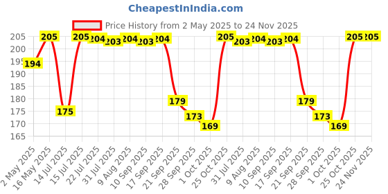 amazon.in Sturlite Helo 10W LED Bulb| German Quality Certified With Advance CRI Technology| 15000 Hrs Rated Life and 900 Lumens Brightness| BIS and BEE Approved| B22 Base Energy Efficient Lighting - (Pack of 4) sturlite Price History Graph from 2 May 2025 to 24 Nov 2025