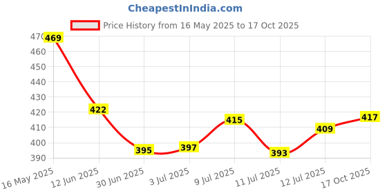 amazon.in Sturlite Helo 10W LED Bulb| German Quality Certified With Advance CRI Technology| 15000 Hrs Rated Life and 900 Lumens Brightness| BIS and BEE Approved| B22 Base Energy Efficient - (Pack of 10) sturlite Price History Graph from 16 May 2025 to 17 Oct 2025