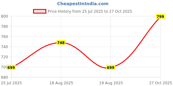 amazon.in Sturlite Home Guard FR-LF 45 Meter Wire, (1 Sq.mm) PVC Insulated Pure Copper Wire| Multi-Strand, Fire Retardant and Anti Rodent Single Coil Flexible Cable for Domestic & Industrial Connections (Red) Price History Graph from 25 Jul 2025 to 27 Oct 2025