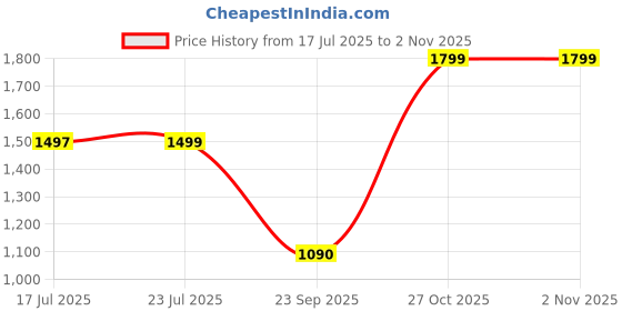 amazon.in Sturlite Home Guard FR-LF 45 Meter Wire, (2.5 Sq.mm) PVC Insulated Pure Copper Wire| Multi-Strand, Fire Retardant and Anti Rodent Single Coil Flexible Cable (Black) Price History Graph from 17 Jul 2025 to 2 Nov 2025