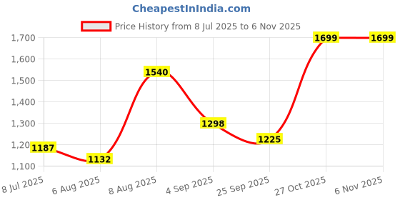 amazon.in Sturlite Home Guard FR-LF 90 Meter Wire, (1 Sq.mm) PVC Insulated High Purity Copper Wire| Multi-Strand, Fire Retardant Anti Rodent Single Coil Flexible Cable (Red) Price History Graph from 8 Jul 2025 to 6 Nov 2025