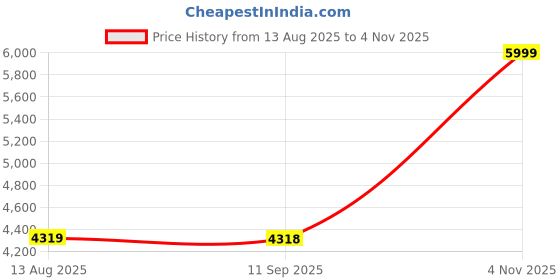 amazon.in Sturlite Home Guard FR-LF 90 Meter Wire, (4 Sq.mm) PVC Insulated High Purity Copper Wire| Multi-Strand, Fire Retardant Anti Rodent Single Coil Flexible Cable (Black) sturlite Price History Graph from 13 Aug 2025 to 4 Nov 2025