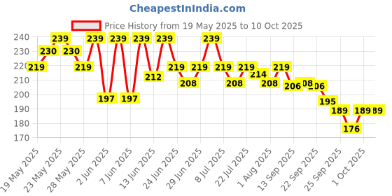amazon.in Sturlite Inverter 10W LED Emergency Bulb| Bright Rechargeable Bulb| 3Hrs Battery Backup| CRI Tech and B22 Base Energy Efficient Lighting - (Pack of 1) Price History Graph from 19 May 2025 to 10 Oct 2025