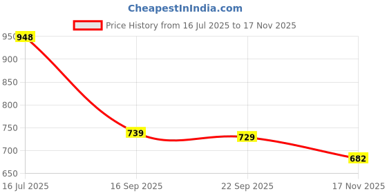 amazon.in Sturlite Inverter 10W LED Emergency Bulb| Bright Rechargeable Bulb| 3Hrs Battery Backup| CRI Tech and B22 Base Energy Efficient Lighting (Pack of 4) Price History Graph from 16 Jul 2025 to 17 Nov 2025