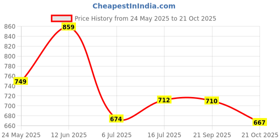 amazon.in Sturlite Klik (3 in 1) 15W LED Inverter Bulb| Bright Rechargeable Emergency Bulb| 14Hr Battery Backup| 8-10Hrs Charging Time| Over-Charge Protection| B22 Base Energy Efficient Lighting - (Pack of 2) Price History Graph from 24 May 2025 to 21 Oct 2025