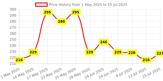 amazon.in Sturlite Konvert Multiplug| 6-16 Conversion| Universal AC Travel Adapter|6Amp 240V| ABS Strong Body Socket (Pack of 2) sturlite Price History Graph from 1 May 2025 to 15 Jul 2025