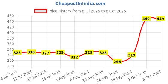 amazon.in Sturlite Konvert Multiplug| 6-16 Conversion| Universal AC Travel Adapter|6Amp 240V| ABS Strong Body Socket (Pack of 3) Price History Graph from 8 Jul 2025 to 8 Oct 2025