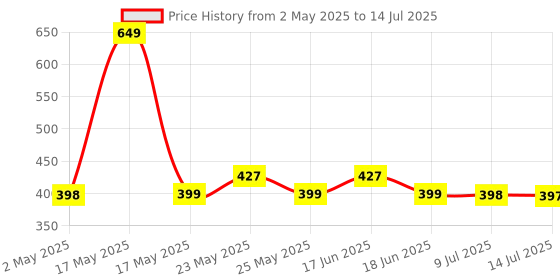 amazon.in Sturlite Konvert Multiplug| 6-16 Conversion| Universal AC Travel Adapter|6Amp 240V| ABS Strong Body Socket (Pack of 4) sturlite Price History Graph from 2 May 2025 to 14 Jul 2025