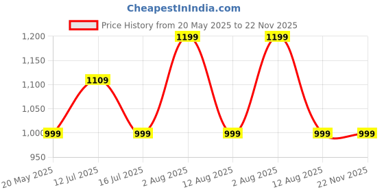 amazon.in Sturlite Mello 5Watt Solar + AC Supply LED Lantern| Rechargeable Emergency Light| Two 2000mAh Li-ion Batteries| 20 Hrs Long Battery Back Up LED Lamp sturlite Price History Graph from 20 May 2025 to 22 Nov 2025
