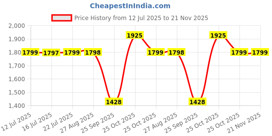 amazon.in Sturlite Ovix Double Door MCB Distribution Board | 16 Way SPN (Single Pole and Neutral) | Metal Body with Premium Finish & Concealed Hinges | Cable Kit Included - (Pack of 1) Price History Graph from 12 Jul 2025 to 21 Nov 2025