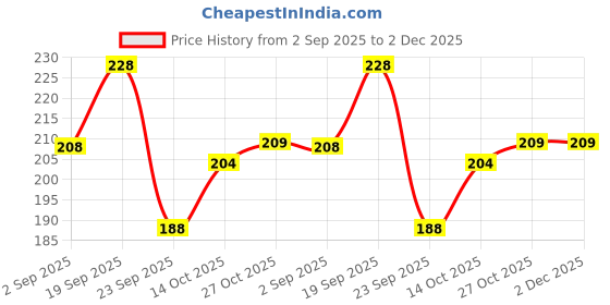 amazon.in Sturlite SKYCON 6Amps 3 Pin Plug| Universal AC Travel Adapter| ABS Strong Body Socket - (Black, 2, Count) sturlite Price History Graph from 2 Sep 2025 to 1 Dec 2025