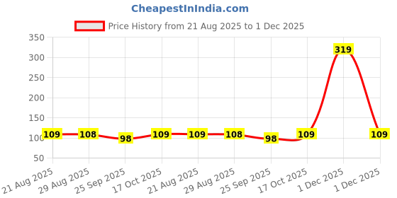 amazon.in Sturlite SKYCON 6Amps 3 Pin Plug| Universal AC Travel Adapter| ABS Strong Body Socket - (Black) (Pack of 1) sturlite Price History Graph from 21 Aug 2025 to 1 Dec 2025