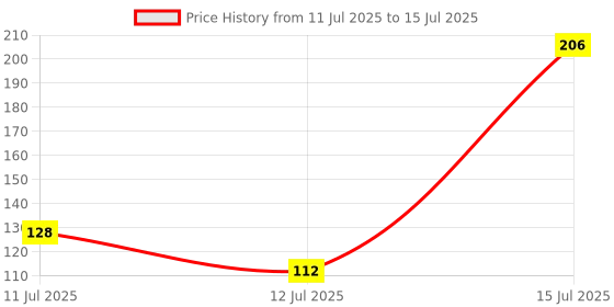 amazon.in Sturlite Titan Shield 16A Single Pole MCB| Overload & Surge Protection| 10-Year Warranty| Durable Polycarbonate Housing| C-Curve Tripping| 6A Breaking Capacity Price History Graph from 11 Jul 2025 to 15 Jul 2025