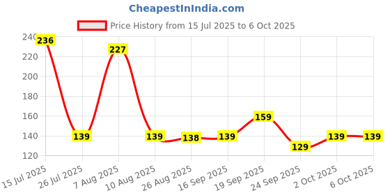 amazon.in Sturlite Titan Shield 32A Single Pole MCB| Overload & Surge Protection| 10-Year Warranty| Durable Polycarbonate Housing| C-Curve Tripping| 32A Breaking Capacity Price History Graph from 15 Jul 2025 to 6 Oct 2025