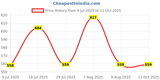 amazon.in Sturlite Titan Shield 32A Three Pole MCB| Overload & Surge Protection| 10-Year Warranty| Durable Polycarbonate Housing| C-Curve Tripping| 32A Breaking Capacity Price History Graph from 9 Jul 2025 to 11 Oct 2025