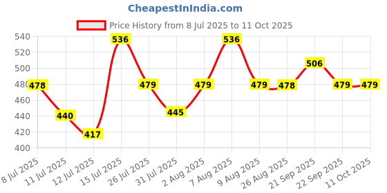 amazon.in Sturlite Titan Shield 63A Double Pole MCB| Overload & Surge Protection| 10-Year Warranty| Durable Polycarbonate Housing| C-Curve Tripping| 63A Breaking Capacity Price History Graph from 8 Jul 2025 to 11 Oct 2025