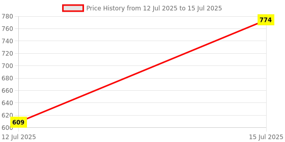 amazon.in Sturlite Titan Shield 63A Three Pole MCB| Overload & Surge Protection| 10-Year Warranty| Durable Polycarbonate Housing| C-Curve Tripping| 63A Breaking Capacity Price History Graph from 12 Jul 2025 to 15 Jul 2025