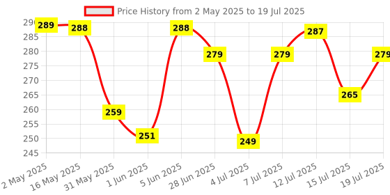 amazon.in Sturlite Xenus (3 in 1) 12W LED Inverter Bulb| Bright Rechargeable Emergency Bulb| 12Hr Battery Backup| 6-8Hrs Charging Time| Over-Charge Protection| B22 Base Energy Efficient Lighting - (Pack of 1) Price History Graph from 2 May 2025 to 15 Jul 2025