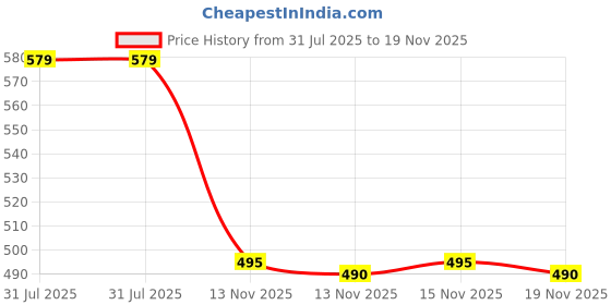 amazon.in Stute Diabetic Orange Thick Cut 430gm Price History Graph from 31 Jul 2025 to 15 Nov 2025
