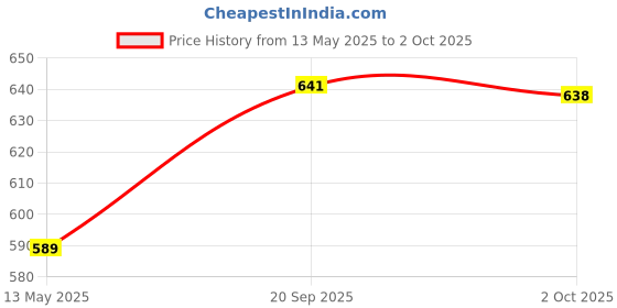 amazon.in Stuthi Arts A4 size Certificate Document & Photo Brown Wall wood photo frames (Colour - Brown & Size - A4) (A4, 5), Rectangular stuthi arts Price History Graph from 13 May 2025 to 2 Oct 2025