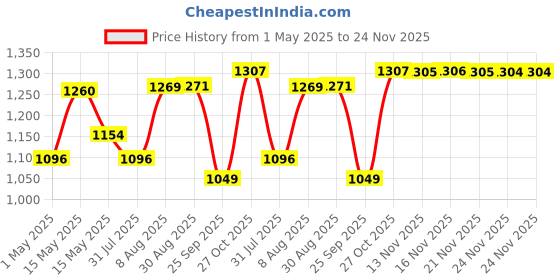 amazon.in stuthi arts A4 Size Wood Wall MDF Photo Frame (Black,12 Photos, Documents) stuthi arts Price History Graph from 1 May 2025 to 24 Nov 2025