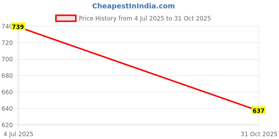 amazon.in Stuthi Arts Wall Wood Photo Frames BLK(8x10-1 7x5-4 4x6-6) Price History Graph from 4 Jul 2025 to 31 Oct 2025
