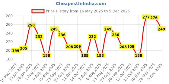 amazon.in Stuthi Arts Wall Wood Photo Frames White-A4-(0001) stuthi arts Price History Graph from 16 May 2025 to 5 Dec 2025