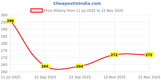 amazon.in Stuthi Arts Wall Wood Photo Frames White-A4-(001), Rectangular Price History Graph from 11 Jul 2025 to 22 Nov 2025