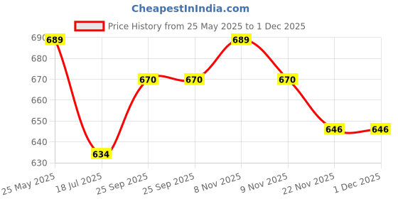 amazon.in Stuthi Arts Wood MDF Photo Frame With Glass (Black, 11Photos), Wall Mount Price History Graph from 25 May 2025 to 1 Dec 2025
