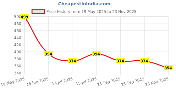 amazon.in Stvin Rat Trap Cage, 12 inch Humane Mouse Traps for Rats, Enlarged No Kill Catch and Release Reusable Smart Rat Catcher for Rodent, Mice, Pets for Home, Warehouse & Garden Patio, Pack of 1 stvin Price History Graph from 19 May 2025 to 23 Nov 2025
