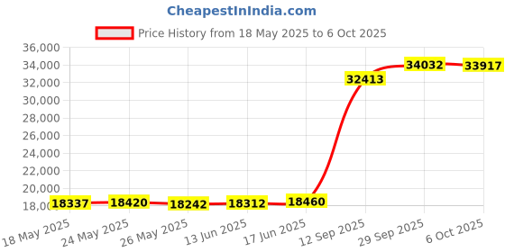 amazon.in STWIENER Soft Oversize King Plus Comforter 120"x128" Extra Large King Size Lightweight Quilted Down Alternative 8 Corner Tabs Fluffy Breathable Microfiber Grey stwiener Price History Graph from 18 May 2025 to 6 Oct 2025