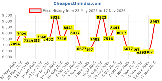 amazon.in STX 4 Sight +S Adult Lacrosse Goggles Price History Graph from 23 May 2025 to 17 Nov 2025