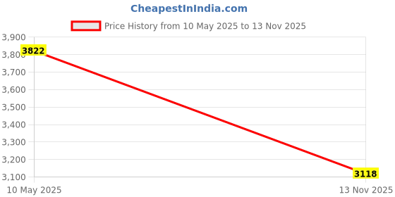 amazon.in STX Field Hockey Shin Guard Socks Price History Graph from 10 May 2025 to 13 Nov 2025