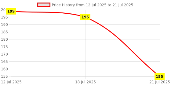 amazon.in STYCARO-Car Accessories, Automotive Part, Car Break Oil Cap Compatible with Maruti Suzuki Alto 800 Alto K10_Ertiga_S-Cross_Swift Dzire Model Price History Graph from 12 Jul 2025 to 18 Jul 2025