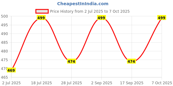 amazon.in STYCARO Side Mirror Cover Without Indicator Type Compatible With Honda City I-Vtec 2009-2013 Model - Black (Right Driver Side), 1 Piece stycaro Price History Graph from 2 Jul 2025 to 7 Oct 2025