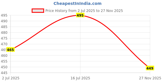 amazon.in STYCARO Side Mirror Cover/cap Suitable for Auto Fold Mirror Assembly of Hundai i20 Elite/Active 2015-2019 Model (LEFT PASSENGER SIDE) Price History Graph from 2 Jul 2025 to 27 Nov 2025