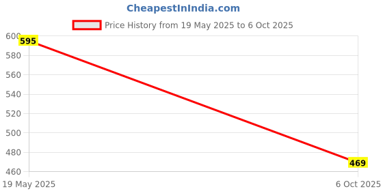 amazon.in STYCARO Side Mirror Indicator Light Signal Lamp compatible with Hundai Grand i10 2013-2020 Model set of 1 Yellow- With Scotch Lock (LEFT PASSENGER Price History Graph from 19 May 2025 to 6 Oct 2025