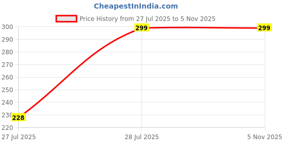 amazon.in STYCARO-Side View Mirror Glass compatible with Mahindra Thar 2020-2023 Model (Right Driver side) Price History Graph from 27 Jul 2025 to 5 Nov 2025