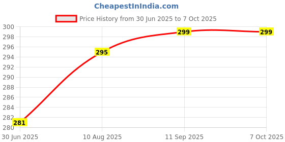 amazon.in STYCARO Side View Mirror Lower Cap/Bottom Plate compatible with Maruti New Swift VXI/VDI/VDI/ZXI/ZDI Type 4 Model (Year 2018-2024) (RIGHT DRIVER SIDE) Price History Graph from 30 Jun 2025 to 6 Oct 2025