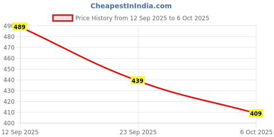amazon.in koburg Styce Men's Flip Flops - Versatile & Comfortable Footwear koburg Price History Graph from 12 Sep 2025 to 6 Oct 2025