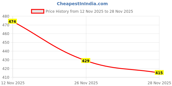 amazon.in koburg Styce Men's Flip Flops - Versatile & Comfortable Footwear koburg Price History Graph from 12 Nov 2025 to 28 Nov 2025